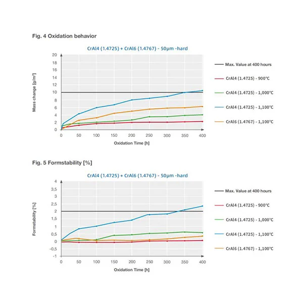 Precision 0cr13al4 Fecral Alloy Coil